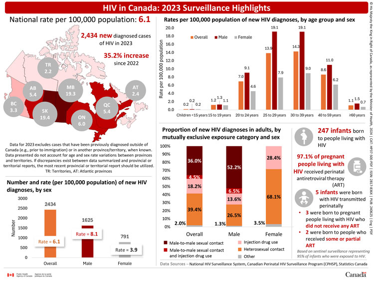 HIV in Canada: 2023 surveillance highlights