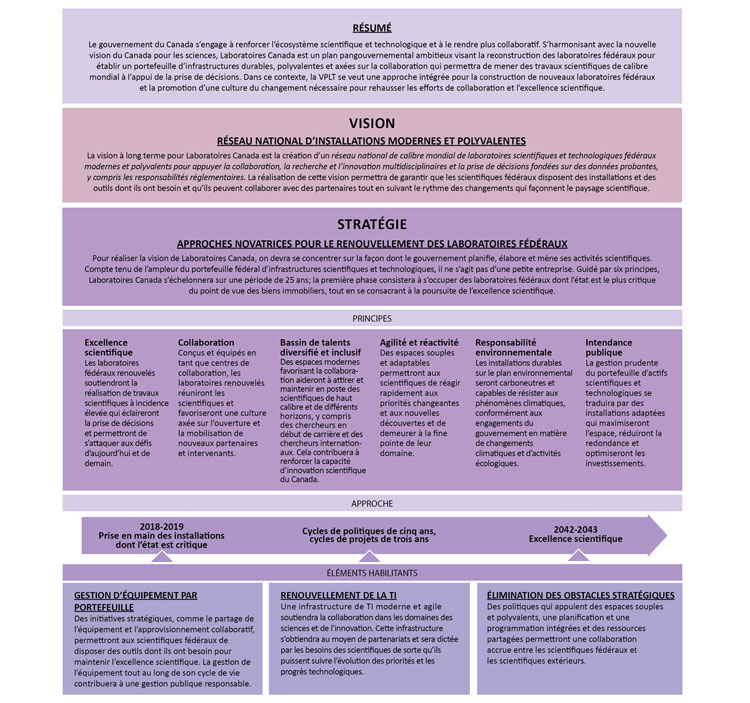 Figure 1 : Représentation schématique de la VPLT de Laboratoires Canada.