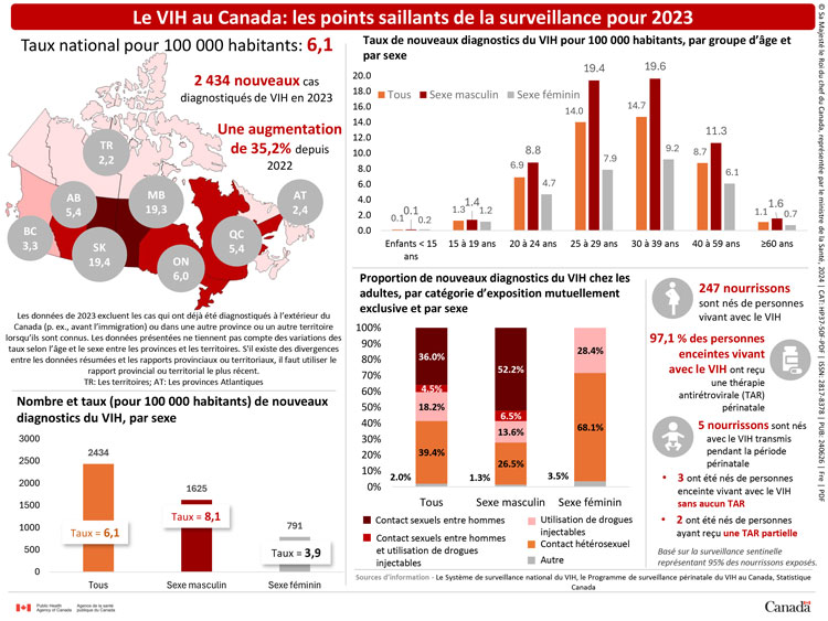 Le VIH au Canada : Les points saillants de la surveillance pour 2023