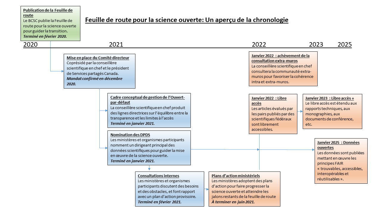 Figure 2 : Feuille de route pour la science ouverte : Une chronologie visuelle