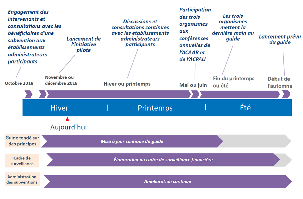 Timeline 2018-2019. Version textuelle ci-dessous.