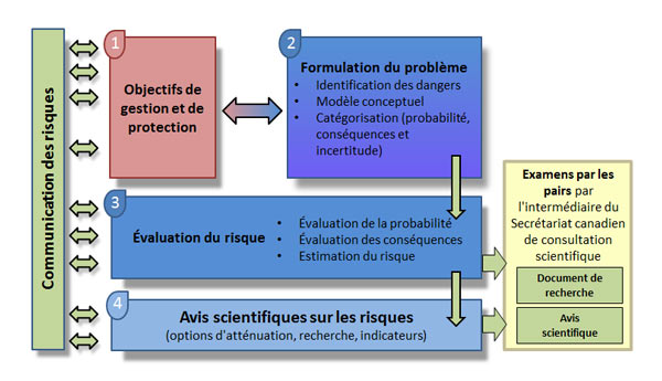Figure 2 : Survol du processus d’évaluation des risques dans le cadre de l’initiative d’évaluation des risques environnementaux en lien avec la science aquacole