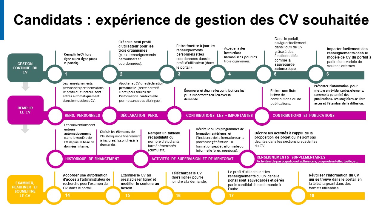 Image illustrant les trois phases du parcours de gestion des CV d'un candidat.