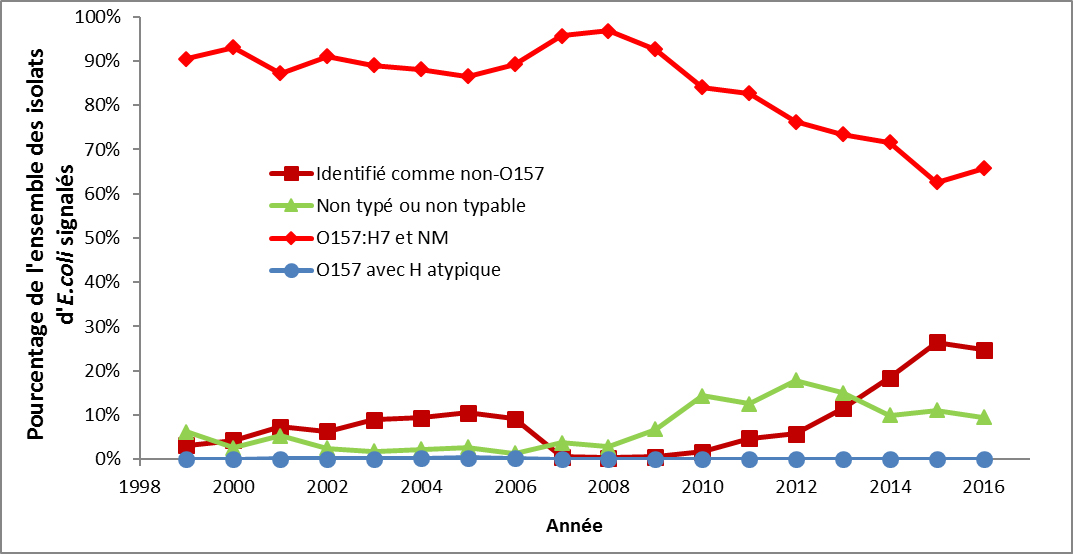 Pourcentage de l'ensemble des isolats d'Escherichia coli signalés au PNSME de l'ASPC classés par sérotype, de 1999 à 2016. NM, non mobile.