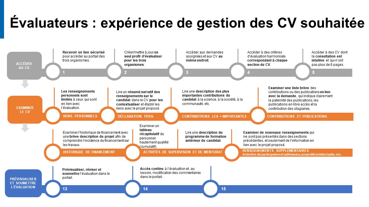 Image illustrant les trois phases du parcours de gestion des CV d'un évaluateur.