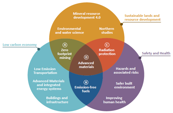 Figure 12: Diagrammatic representation of TerraCanada science hub’s R&D overlapping science themes.