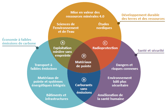 Figure 12 : Représentation schématique des thèmes se chevauchant dans les travaux de R et D du groupe scientifique TerraCanada.