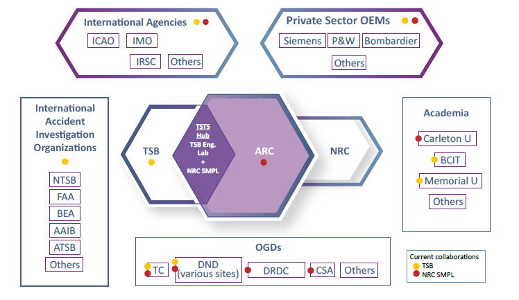 Figure 13: Diagram representing the TSTS Hub Collaboration Ecosystem.