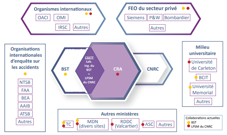 Figure 13 : Représentation schématique de l’écosystème de collaboration du groupe de la SSTT.