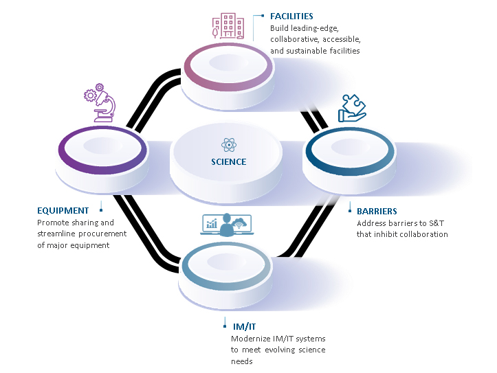 Figure 2: Diagrammatic representation of Laboratories Canada four strategic pillars