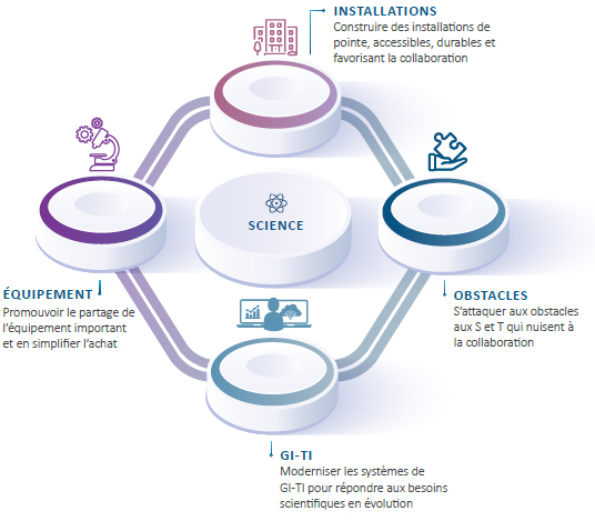 Figure 2 : Représentation schématique des quatre piliers stratégiques de Laboratoires Canada