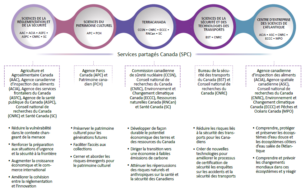 Figure 3 : Représentation schématique des cinq groupes scientifiques de la phase 1 de Laboratoires Canada et leurs priorités respectives