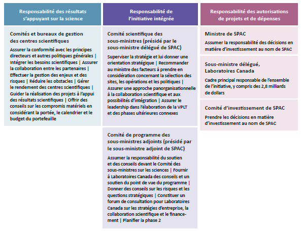 Figure 4 : Représentation schématique de l’écosystème de gouvernance de Laboratoires Canada