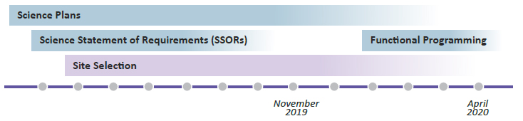 Figure 6: Diagrammatic representation of the progress to date