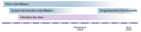 Figure 6 : Représentation schématique des progrès réalisés à ce jour.