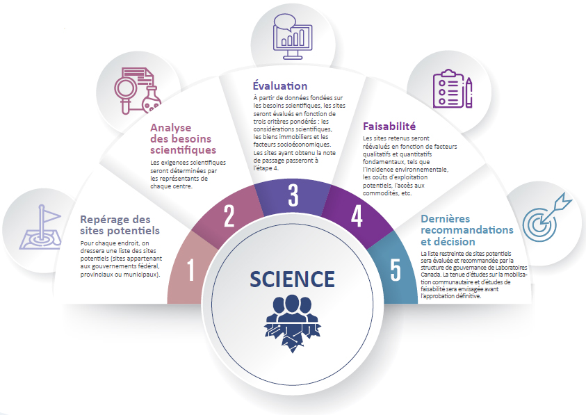 Figure 7 : Représentation schématique du processus de sélection des sites au 31 mars 2020.