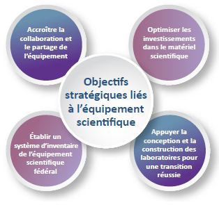 Figure 8 : Représentation schématique de la stratégie relative au matériel de Laboratoires Canada.