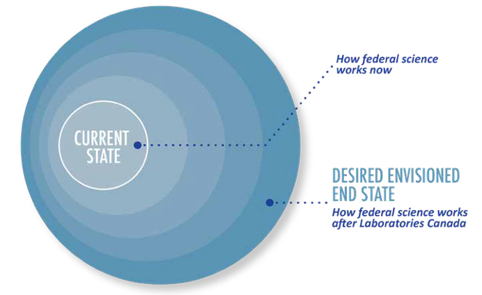 Figure 9: Diagrammatic representation of how federal science will progress through gradual articulations from its current state to the desired envisioned end state