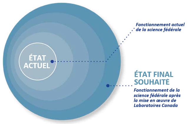 Figure 9 : Représentation schématique de la manière dont la science fédérale progressera au fil des phases, de son état actuel à l’état final souhaité.
