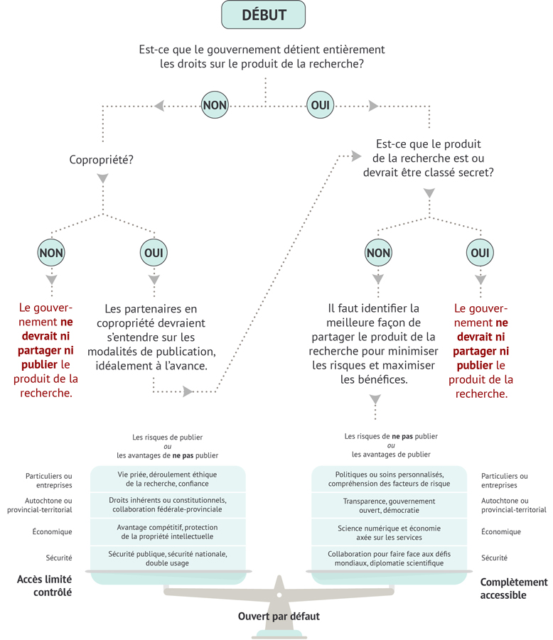 Arbre décisionnel pour la diffusion d’informations scientifiques