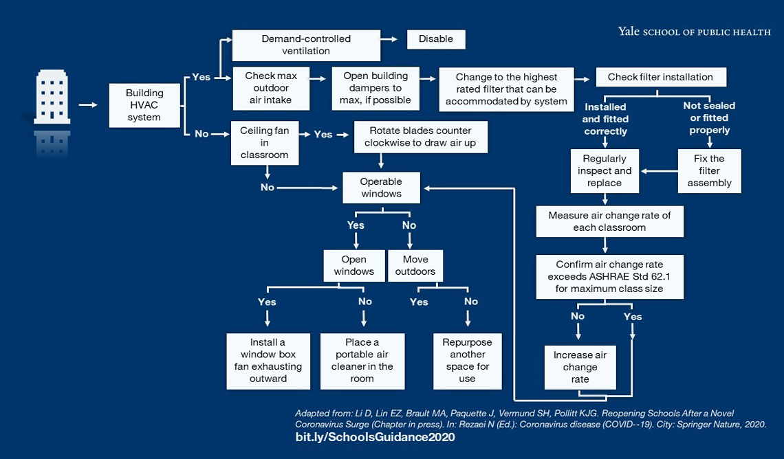 Flow diagram evaluating potential risk reduction controls. (the long description is located below the image)