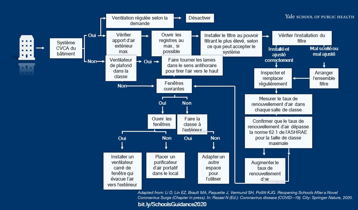 Organigramme évaluant les mesures potentielles de réduction des risques. (la description détaillée se trouve sous l'image)
