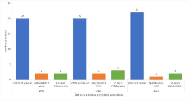 État des politiques d’intégrité scientifique