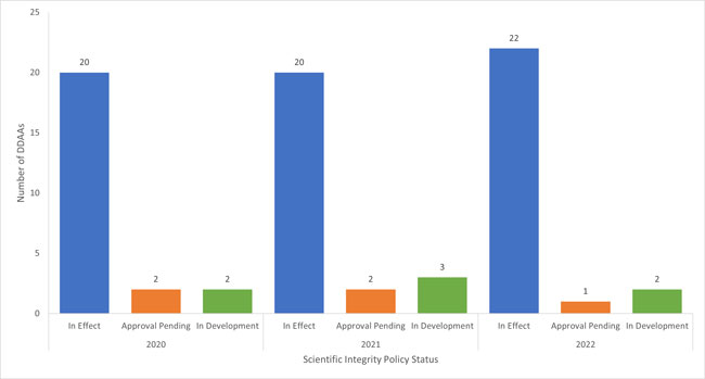 Status of scientific integrity policies