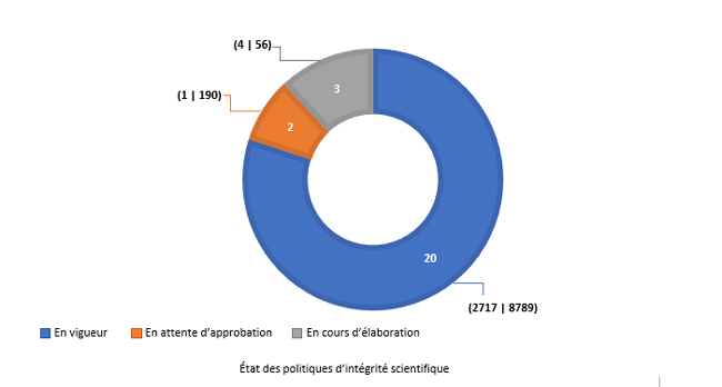 État des politiques d’intégrité scientifique