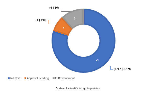 Status of scientific integrity policies