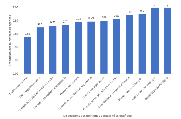 Dispositions des politiques d’intégrité scientifique