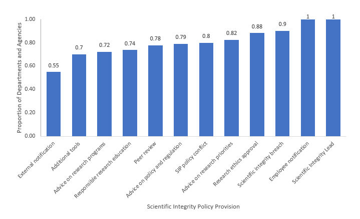 Scientific Integrity Policy Provision