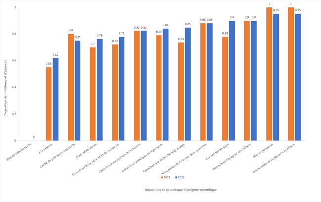 Dispositions des politiques d’intégrité scientifique