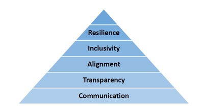 Figure 1. The foundational principles of ORCA drive all of the collaborative work that we do