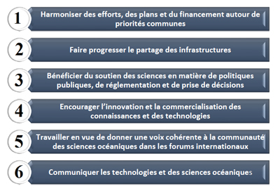 Figure 3. Les six domaines défi que l’AROC abordera en tant que communauté.