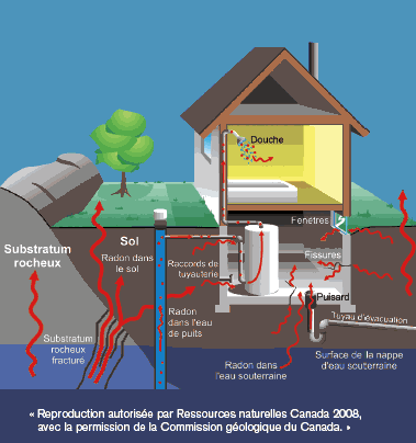 Radon