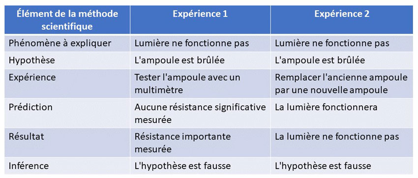 Figure 1. Un exemple simple de la méthode scientifique.