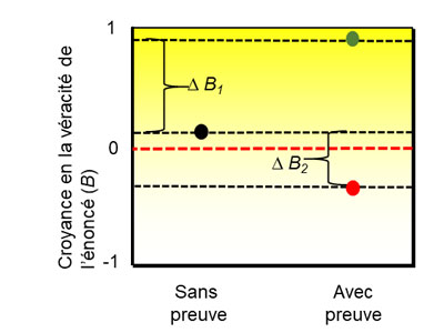 Figure. 1. Dans cet exemple hypothétique, le scientifique est faiblement convaincu que l’énoncé est vrai (point noir) avant d’avoir vu les preuves à l’étude.