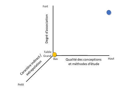 Figure 2. Les trois attributs qui déterminent la solidité des preuves fournies par une étude scientifique.