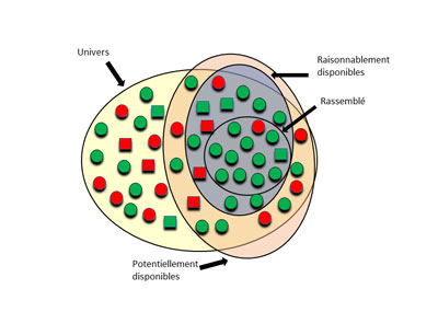 Figure 3. Quatre différents ensembles de preuves pertinentes pour un énoncé factuel