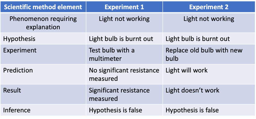 Fig. 1. A simple example of the scientific method.