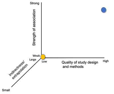 Fig. 2. The three attributes that determine the strength of the evidence provided by a scientific study.
