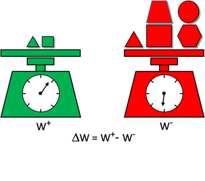 Figure 1. La pondération de la preuve.