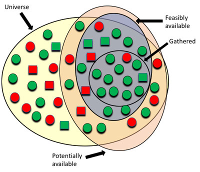 Fig. 3. Four different bodies of evidence relevant to a factual claim