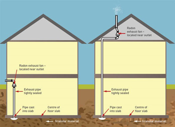 An illustration of active soil depressurization (https://takeactiononradon.ca/wp-content/uploads/mitigation-systems.jpg)