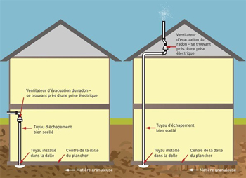 Illustration de la dépressurisation active du sol