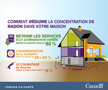 Suivez ces conseils pour réduire la concentration de radon dans votre maison.