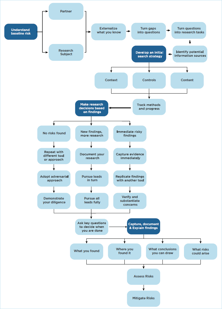 Annex C: Summary process map