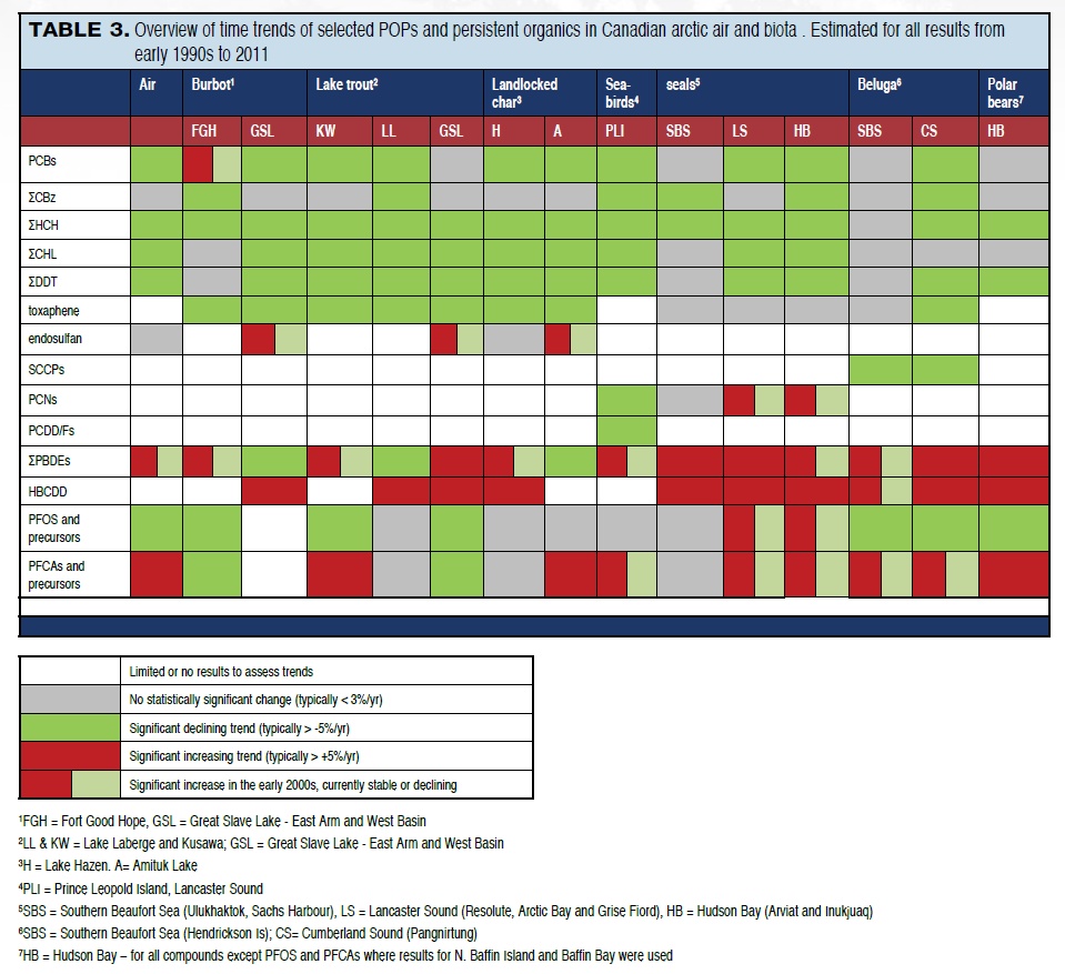 Table 3. Overview of time trends of selected POPs and persistent organics in Canadian arctic air and biota . Estimated for all results from early 1990s to 2011