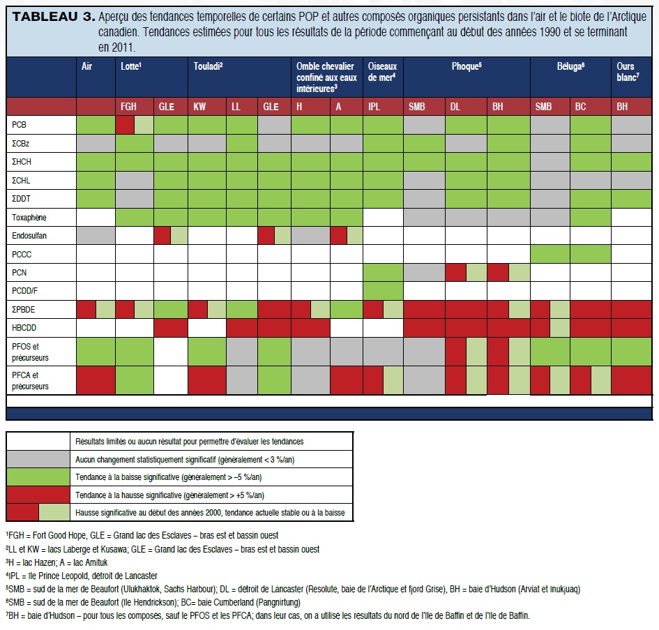 Tableau 3. Aperçu des tendances temporelles de certains POP et autres composés organiques persistants dans l’air et le biote de l’Arctique canadien. Tendances estimées pour tous les résultats de la période commençant au début des années 1990 et se terminant en 2011.